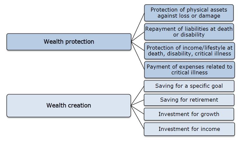 Wealth Creation: What is it, Its Meaning, Importance & Strategies